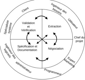 Figure 1.4 : Les activités de l'IB 