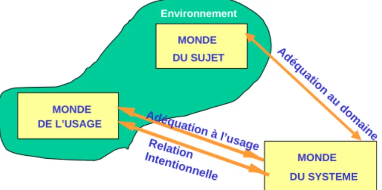 Figure 1.5 : Les trois mondes et leurs interactions 