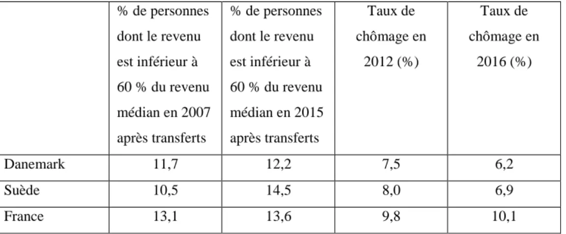 Tableau 3 : Evolution du taux de pauvreté et du taux de chômage (Source : Eurostat) 