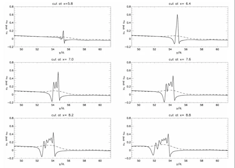 FIGURE 7 | From sim.B. Cuts vs. y of the rightward outflow from the X-point shown in Figure 6, at t = 105 −1 i 