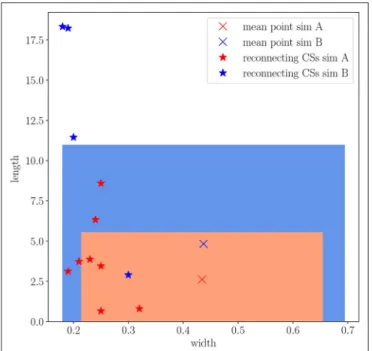 FIGURE 8 | A visual representation of the statistical distribution of width and length of all the CSs present in sim.A (red) and sim.B (blue): the cross indicates the average values and the shaded area the parameter region within one standard deviation