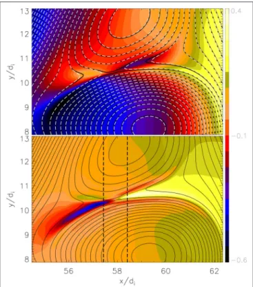 FIGURE 2 | From sim.A. Zoom-in on CS1 at t = 42.5 −1 i . (Top) Shaded iso-contours of the out-of-plane magnetic field B z with superposed iso-contours of ψ (dashed white) and F (black)