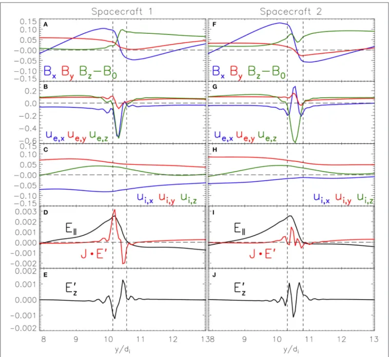 FIGURE 3 | (A–J) Display different physical quantities along the trajectories of virtual satellites dubbed as spacecraft 1 and 2, respectively