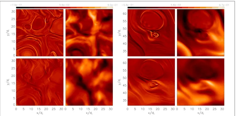 FIGURE 5 | (Left) From sim.A. Shaded iso-contours of (minus) the out-of-plane electron flow, − u e,z ≈ J z /n (top left); the out-of-plane ion flow, u i,z (top right); and the y-component of the electron and ion flow, u e,y and u i,y (bottom left and botto