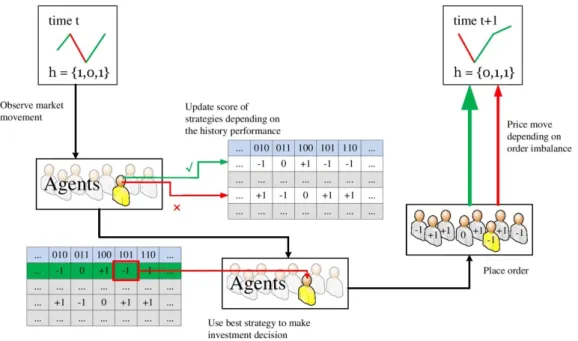 Figure 1. Representation of the price dynamics in the Minority Game (Abreu and Brunnermeier 2002)  and the $-Game (Abreu and Brunnermeier 2003)
