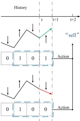 Figure 2. Representation of how the trading strategy in Table 1 decouples at time t + 2, conditioned  on the price history  