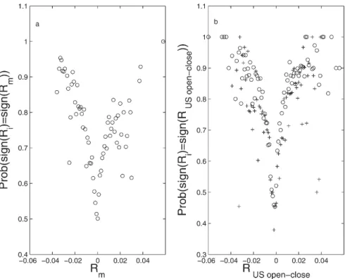 Figure 4. Illustration of change blindness: a large world market return (a) or US market return (b)  impacts a given stock exchange, whereas small returns have random impact
