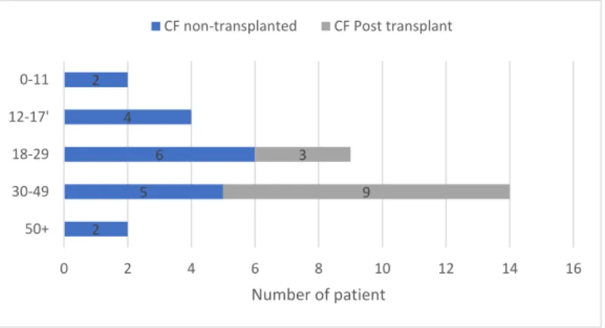 Figure 1. Distribution of the patients with cystic fibrosis at SARS-CoV-2 infection onset according to  age-categories