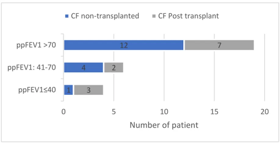 Figure 2. Distribution of baseline lung function in 31 patients with CF at SARS-CoV-2 infection onset
