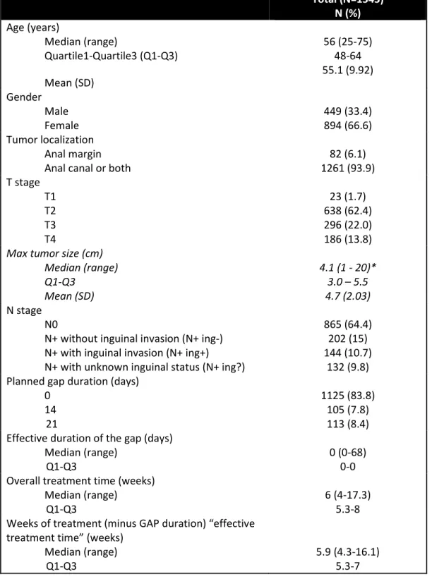 Table 2: Patient characteristics and radiotherapy-related parameters of the group of  patients included in the pooled analysis.