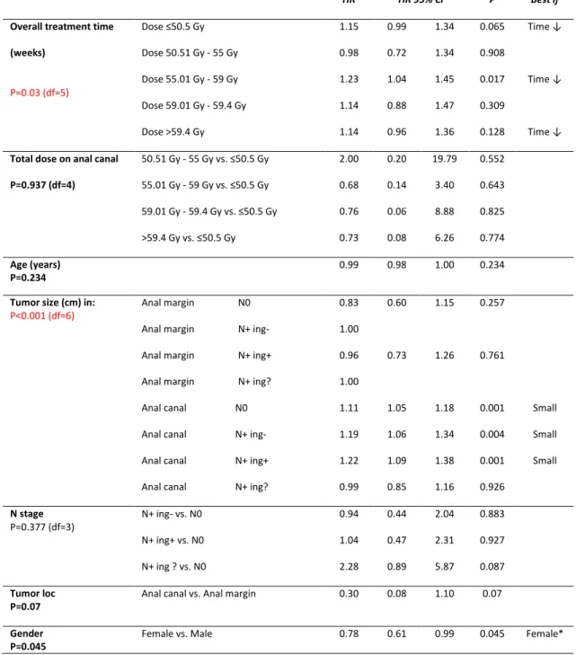 Table 3: Models of overall treatment time and dose of radiation therapy for (a) 