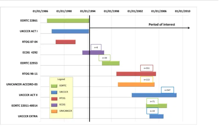 Figure 2:  Summary of Trials. n= number of patients included in the final analysis per trial