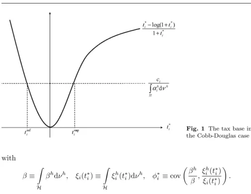 Fig. 1 The tax base in the Cobb-Douglas case