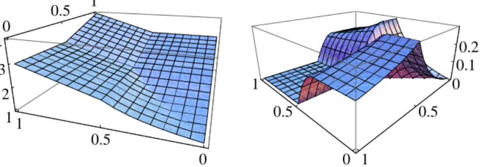 Figure 11. Left: The evacuation time T exit c o given by (4.8).