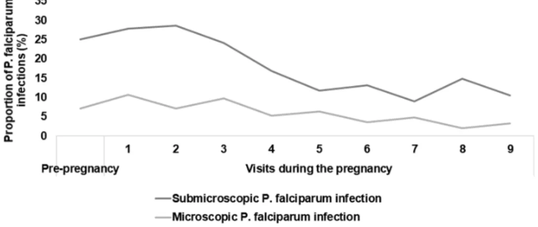 Figure 4.  Proportion of women with submicroscopic and microscopic infection status in each trimester of pregnancy, Retard de Croissance Intra-uterin et Paludisme  (RECIPAL) 2014–2017, Benin