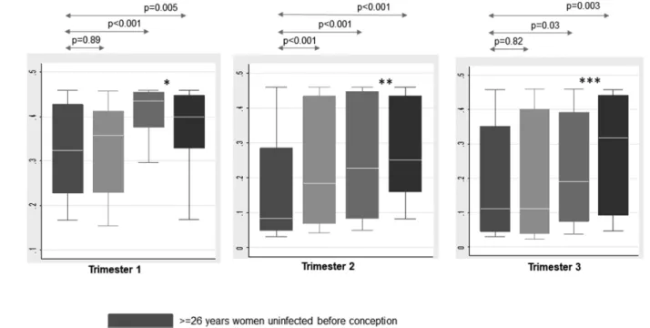 Figure 5.  Predicted probabilities from the ordinal logistic mixed model of the occurrences of submicroscopic Plasmodium falciparum infections per trimester, according to  maternal age and presence of submicroscopic P. falciparum infection before conceptio