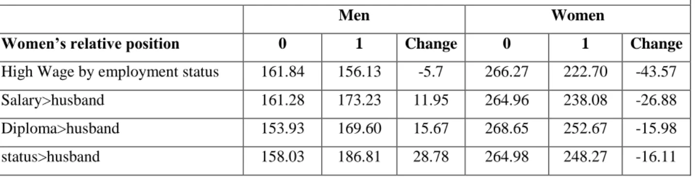 Table 4 Household work (minutes per day)  according to indicators of relative position of women 