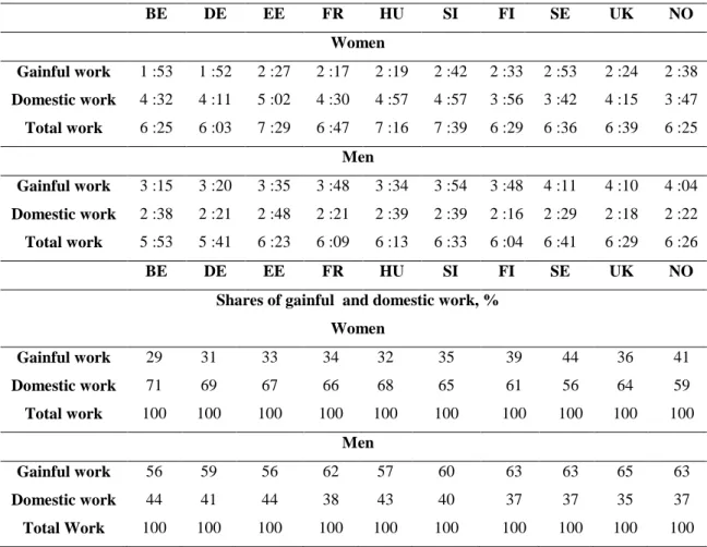 Table 2 shows that women work more hours than men at home, conversely men work longer  hours in the market, often even twice more than women, as in Belgium, in Germany, or in the  U.K