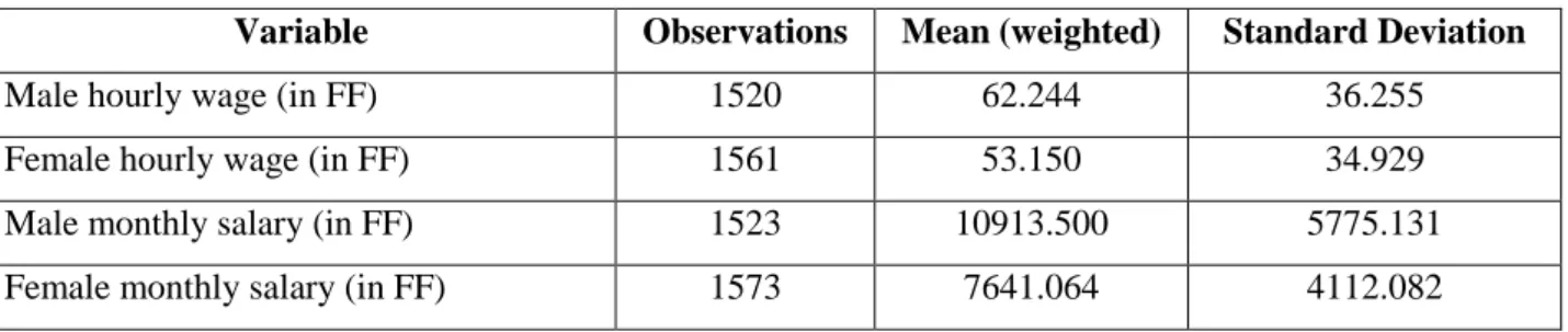 Table 3:  Description of the sample of 1737 couples (French time use survey 1998) 