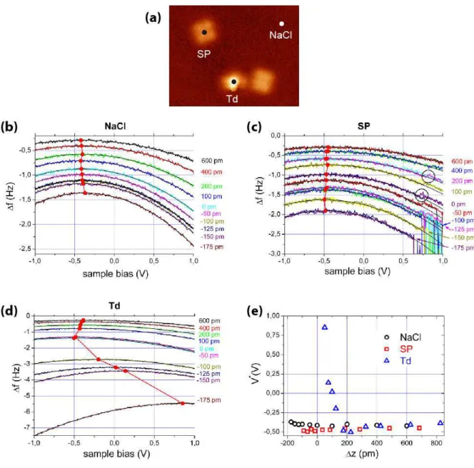 Figure 4. (a) STM image of two SP and one Td molecules. The dots indicate the positions  where the ∆f(V) spectra displayed in (b) for the NaCl substrate, in (c) for the SP and in (d) for 