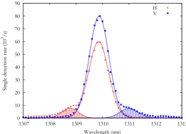 Figure 2. Emission spectra out of the waveguide as a function of the wavelength, for the two polarization modes