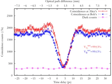 Figure 3. Results for the HOM-type measurement obtained at the two users locations.