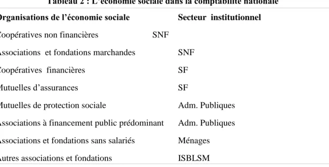 Tableau 2 : L’économie sociale dans la comptabilité nationale  Organisations de l’économie sociale  Secteur  institutionnel 