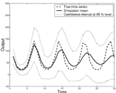 Figure 2. Comparison for the first 30 values be- be-tween the mean of the 1000 simulations (solid) and the true values of the test set (dashed),  to-gether with confidence intervals at 95% level  (dot-ted).