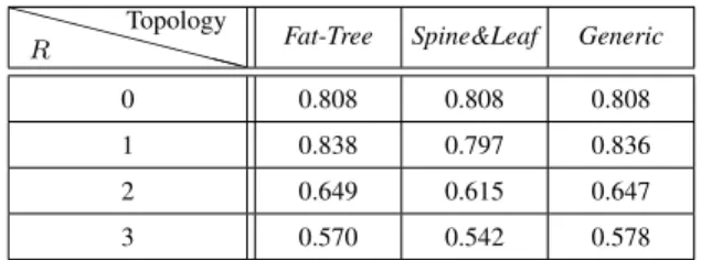 Table II: Similarity Index between the strict and relax configu- configu-ration for the three different topologies
