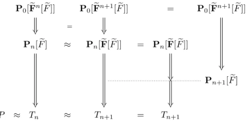 Figure 1: Recursion: construction of the sequence of transitions P 0 [F n ] = ⇒ P n