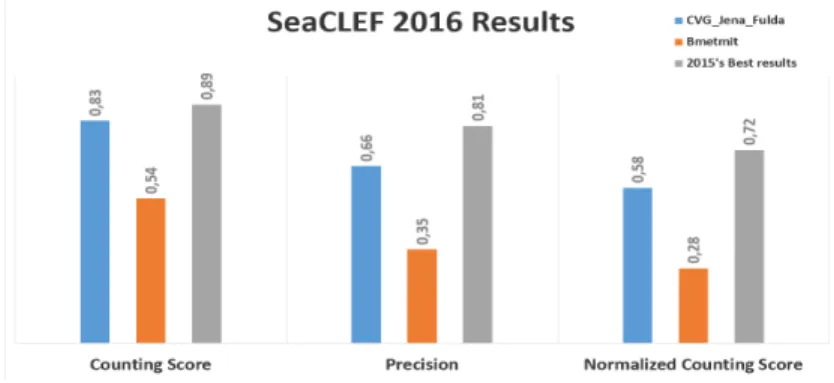 Fig. 3. SeaCLEF 2016 Results.