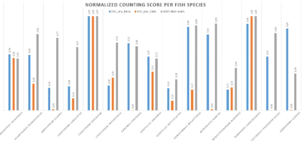 Fig. 4. Normalised Counting Score detailed by fish species.
