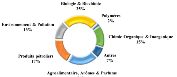 Figure 4 – Répartition des domaines d’applications récents de la GC×GC : répartition issue  d’une liste de 538 publications scientifiques référencées dans la base de données SciFinder, entre 