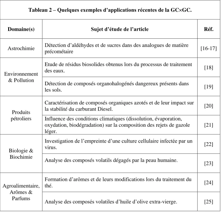 Tableau 2 – Quelques exemples d’applications récentes de la GC×GC. 