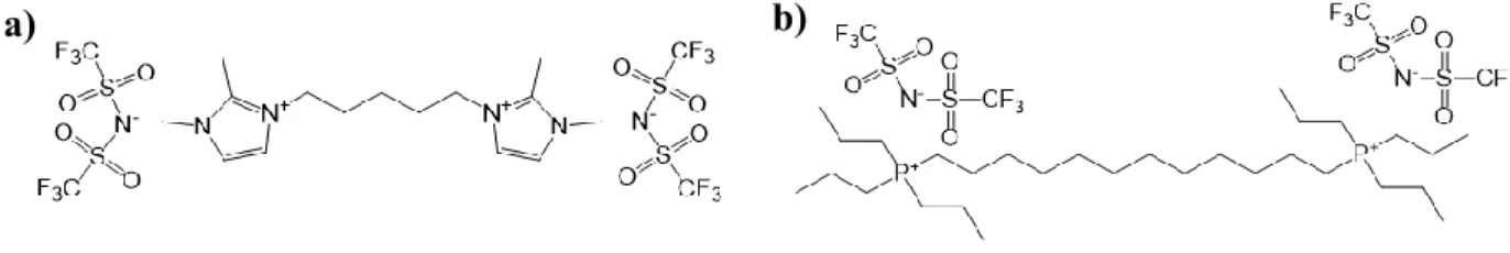 Figure 3 – Exemples de liquides ioniques : a) SLB-IL111, forte polarité b) SLB-IL59, polarité 