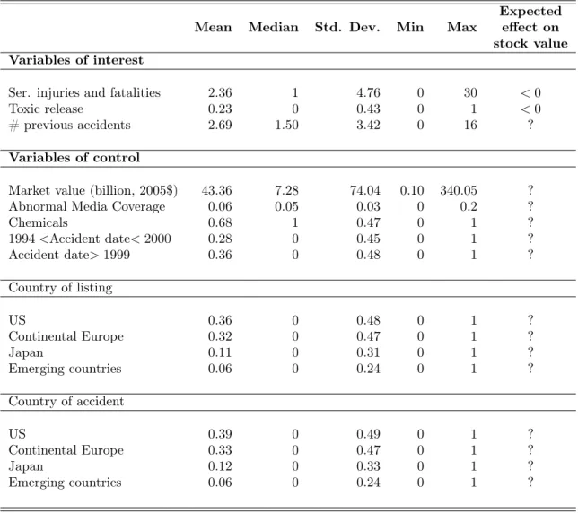 Table 3: Descriptive statistics for the sample of accidents in the petro-chemical in- in-dustry