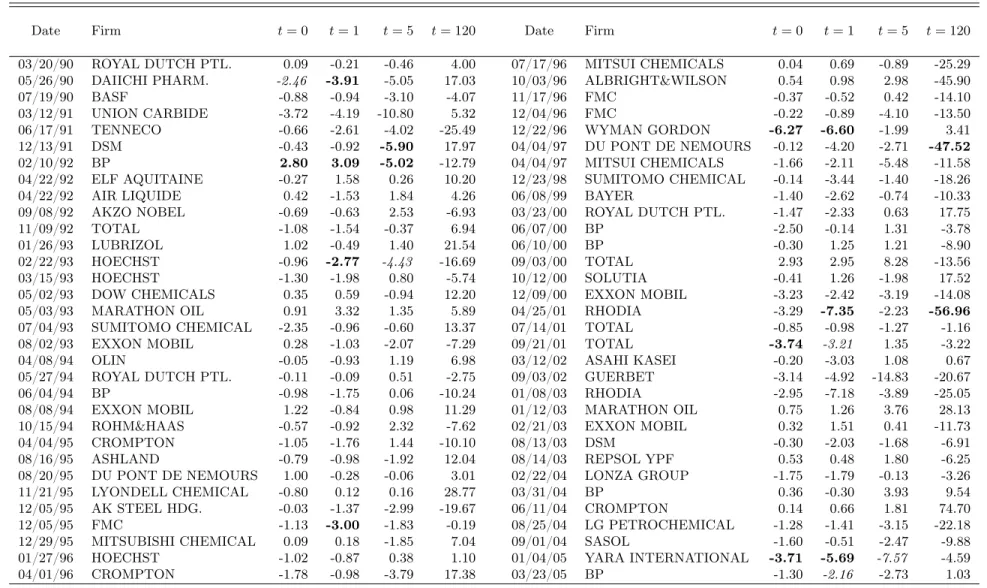 Table 4: Abnormal returns following accidents in the petrochemical industry by firms