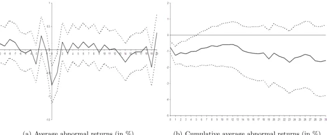 Figure 1: Abnormal Returns with Confidence Intervals at the 5% level