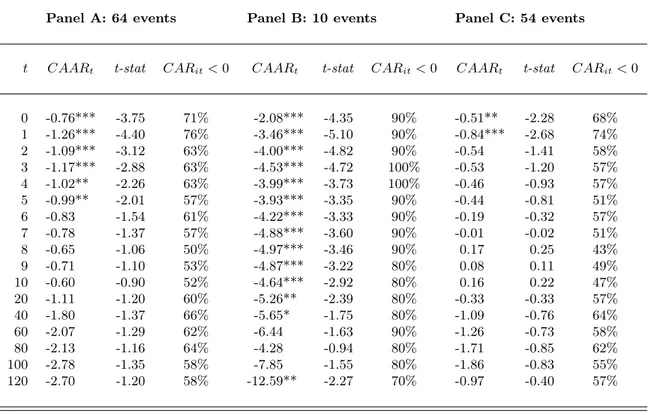 Table 5: Abnormal returns following accidents in the petrochemical industry
