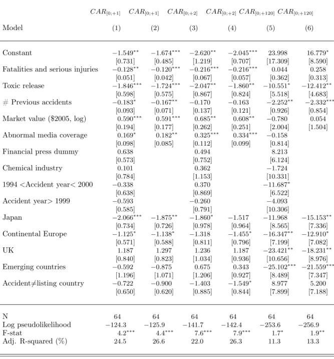 Table 7: Determinants of Abnormal Returns Following Accidents in the Petro- Petro-chemical Industry