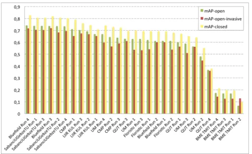 Fig. 1. Scores achieved by all systems evaluated within the plant identification task of LifeCLEF 2016, mAP-open: mean Average Precision on the 1000 species of the training set and distractors in the test set, mAP-open-invasive: mean Average  Pre-cision wi