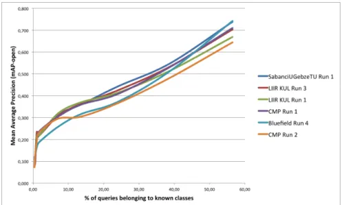 Fig. 2. Impact of the degree of novelty: Mean Average Precision vs. proportion of test images belonging to known classes