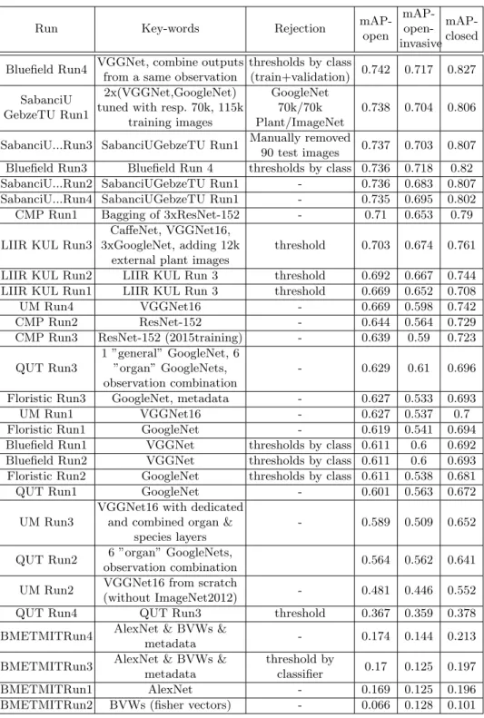 Table 1: Results of the LifeCLEF 2016 Plant Identification Task. Column ”Key- ”Key-words” &amp; ”Rejection” attempt to give the main idea of the method used.