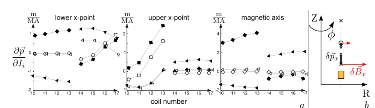 Fig. 2 a) Comparison of the sensitivities of the lower and upper X-point and MA positions with respect to the divertor coil currents (FBE: plain symbols, PM: empty symbols, R-component: squares, Z-component: triangles)