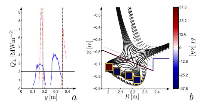 Fig. 3 a) Heat load profile on the target surface in comparison to the desired profile Q d , before (dotted) and after optimization (solid line)