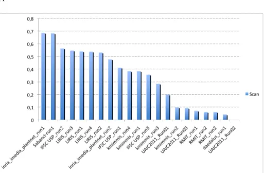 Fig. 12. Normalized classification scores for scan images