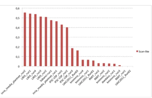 Fig. 13. Normalized classification scores for scan-like photos