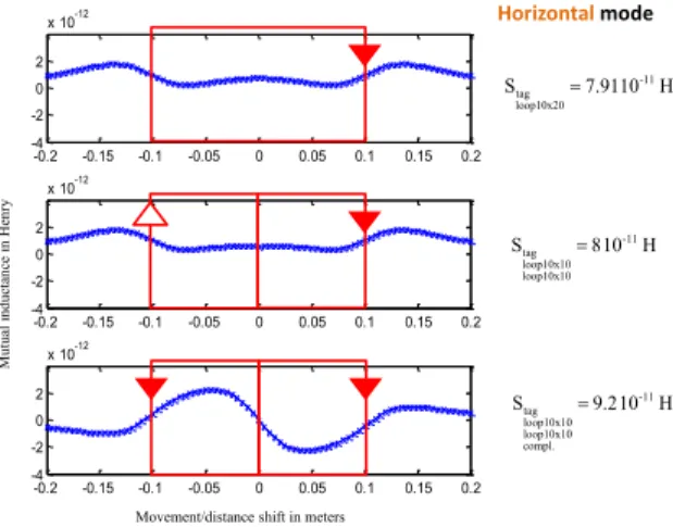 Figure 6 : Mutual induction, in vertical mode, for the three rectangular  loops cases in Figure 4, and evaluation of the S factor