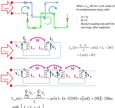 Figure 8 : Magnetic field magnitude, with CST studio, for the single turn  40x40 cm² loop, the 4x(20x20) cm² C-loop and the 16x(10x10 cm²) C-loop