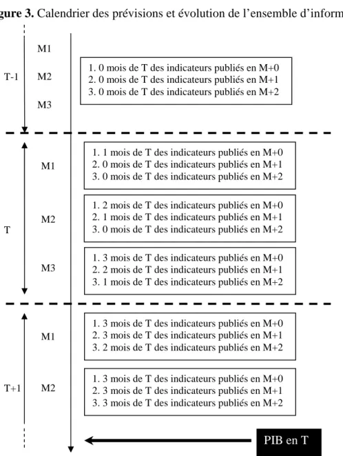 Figure 3.  Calendrier des prévisions et évolution de l’ensemble d’information 